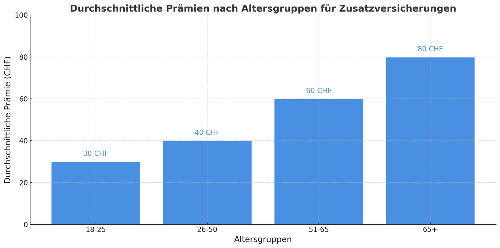 output (5) Zusatzversicherungen Prämien